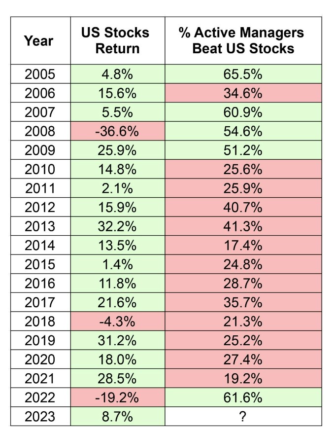 How often do active investment managers BEAT the S&P 500?